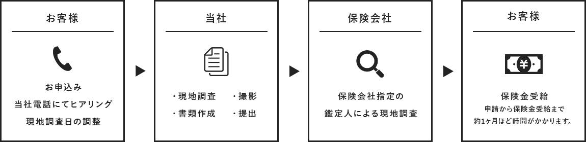 保険金受給までの流れ